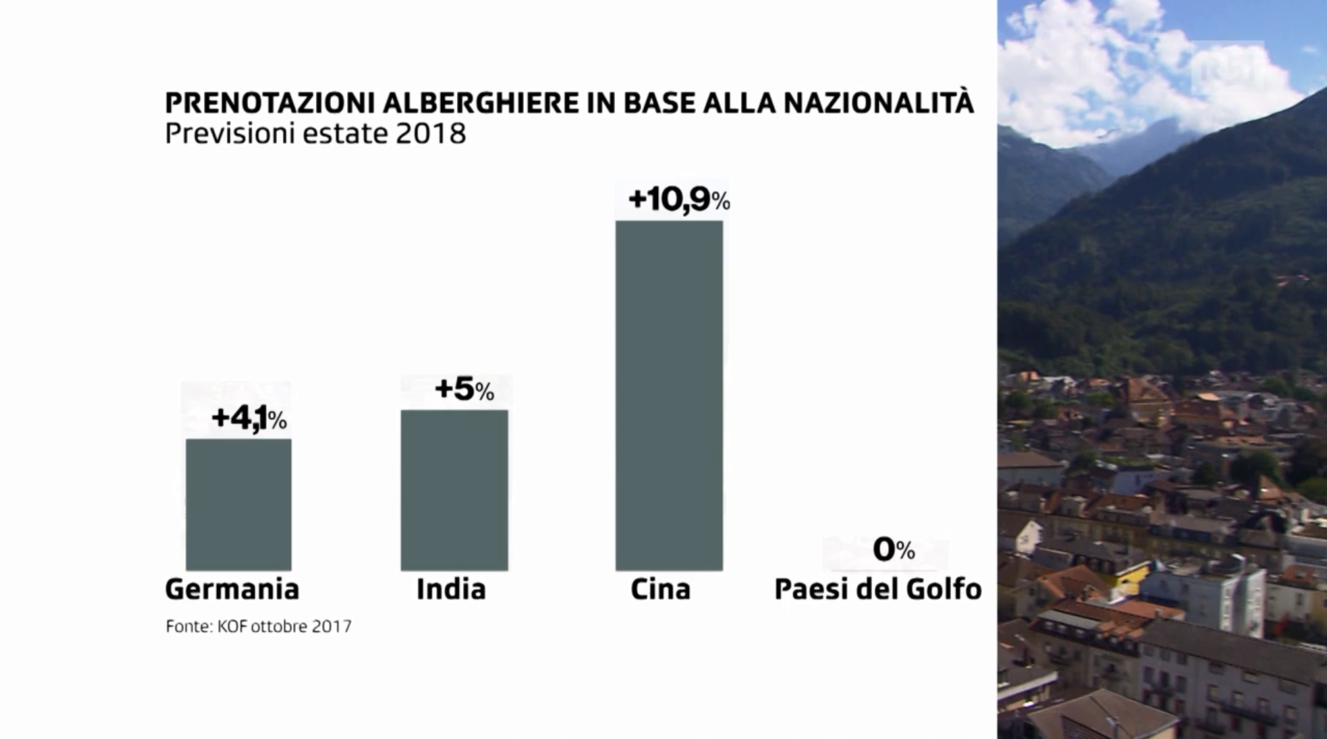 Le previsioni di incremento delle prenotazioni alberghieri da: Germania, India, Cina, Paesi del Golfo