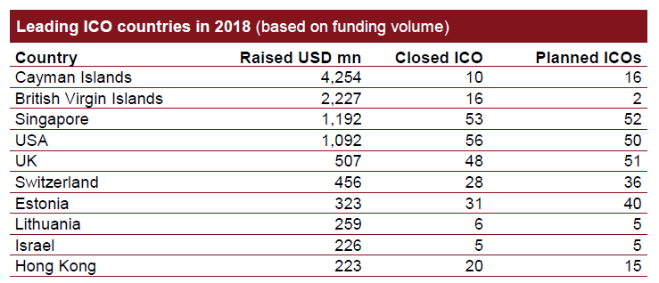 Chart showing distribution of ICO funds