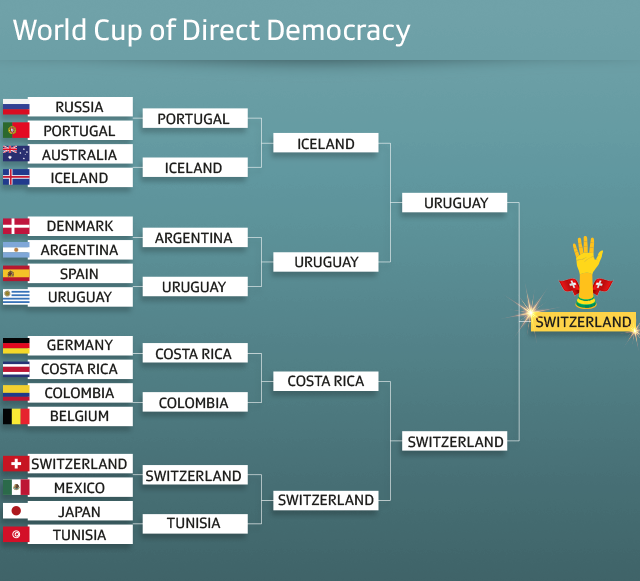 The World Cup of Direct Democracy