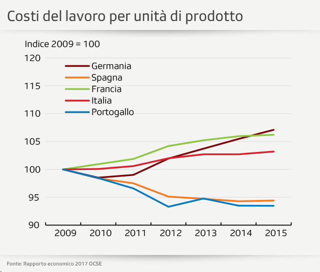 Grafico costi del lavoro per unità di prodotto