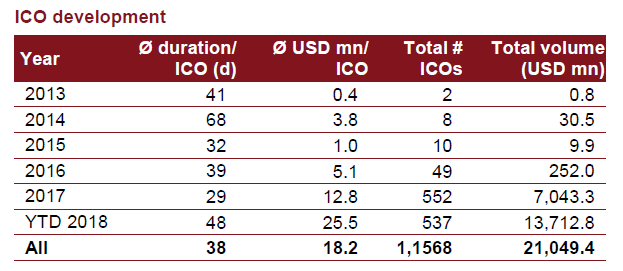 Chart showing total ICO funds raised