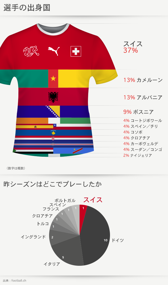 スイス代表のデータ