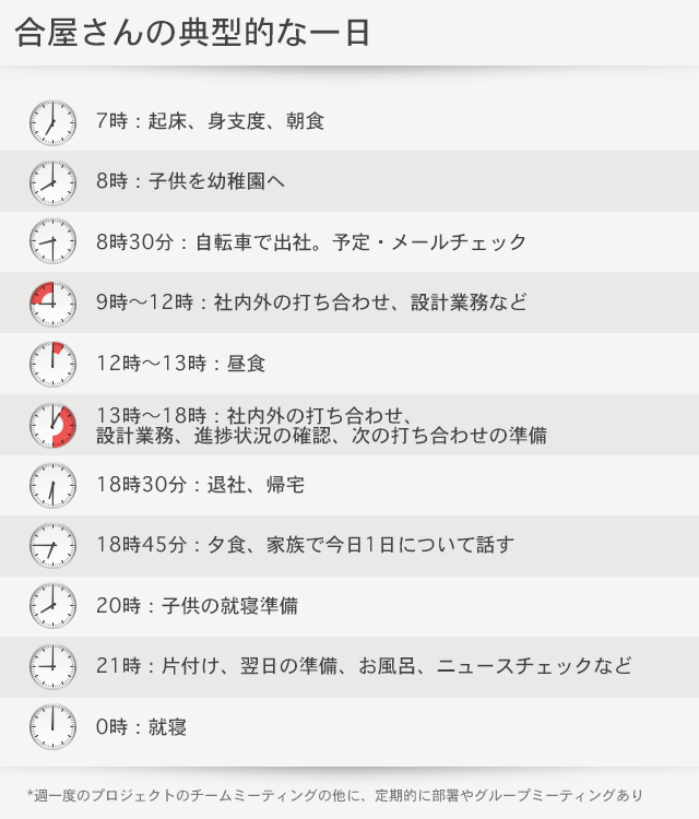 建築家の典型的な１日のタイムスケジュールのグラフ