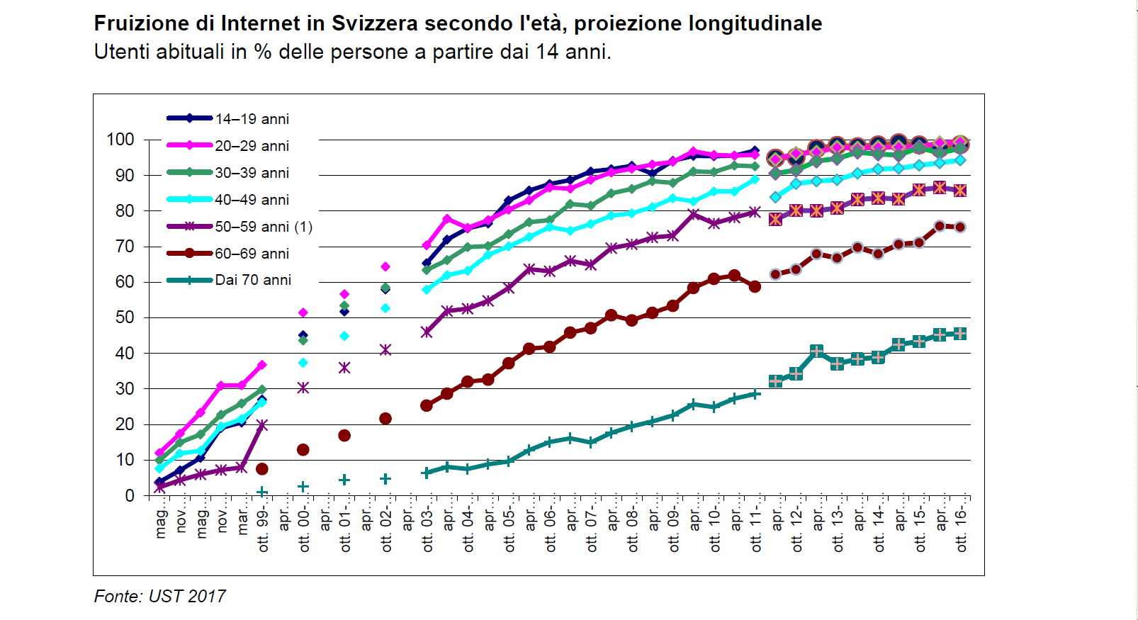 In un grafico, la fruizione di Internet per fasce d età e nel tempo