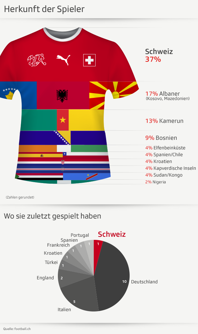 Grafik mit den Herkunftsländern der Spieler der Schweizer Fussballnationalmannschaft