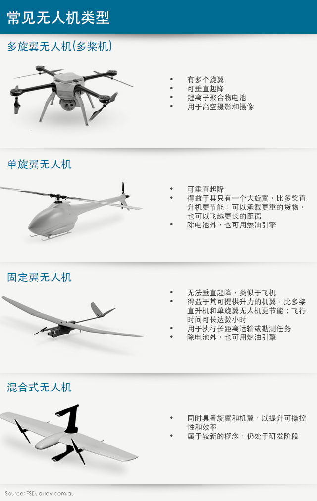 常见无人机类型