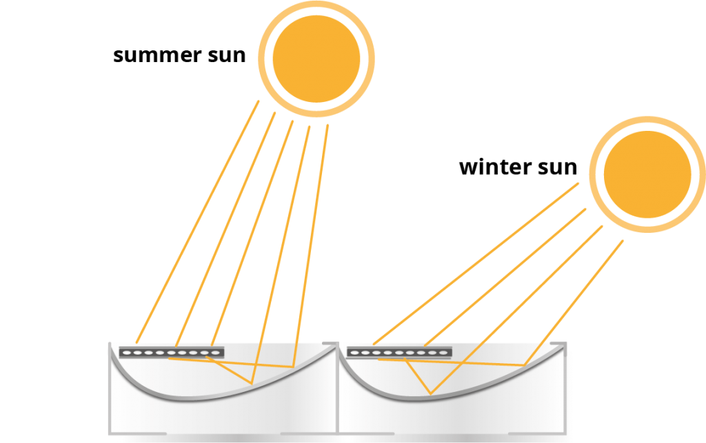 schema che mostra come i raggi solari vengano concentrati sulle cellule fotovoltaiche