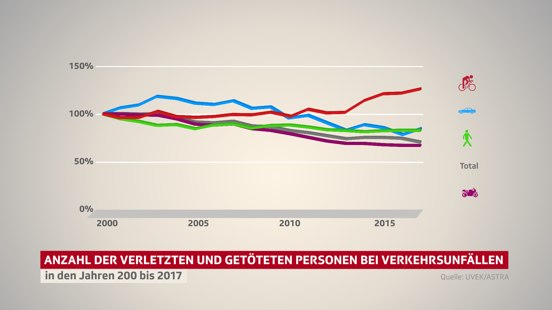Grafik Verletzte und Getötete bei Verkehrsunfällen