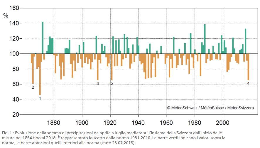 grafico precipitazioni