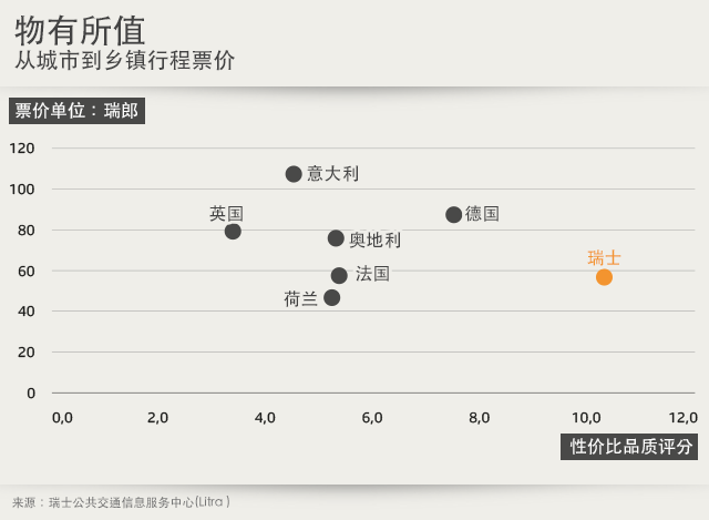 交通价格对比图表