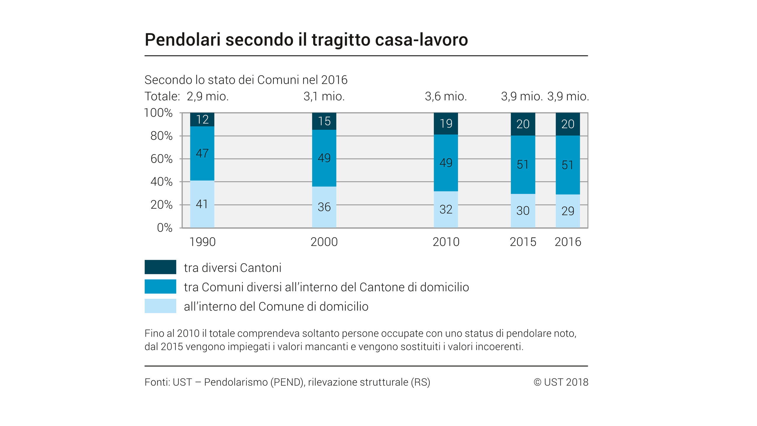 Composizione dei pendolari secondo il tipo di tragitto casa-lavoro in Svizzera in un grafico tratto dal sito dell UST