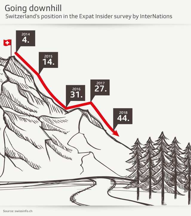 Swiss ranking in expat survey