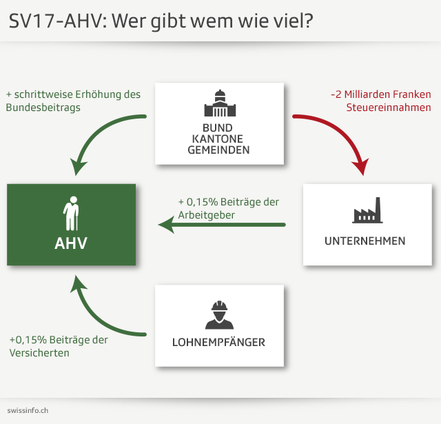 Grafik Umverteilung der Beiträge für AHV und Steuern