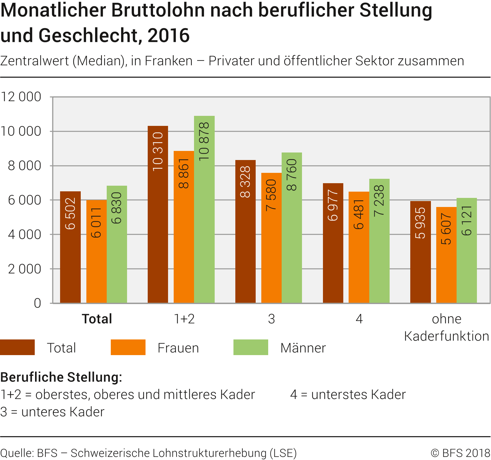 Grafik Lohnvergleich nach beruflicher Stellung und Geschlecht