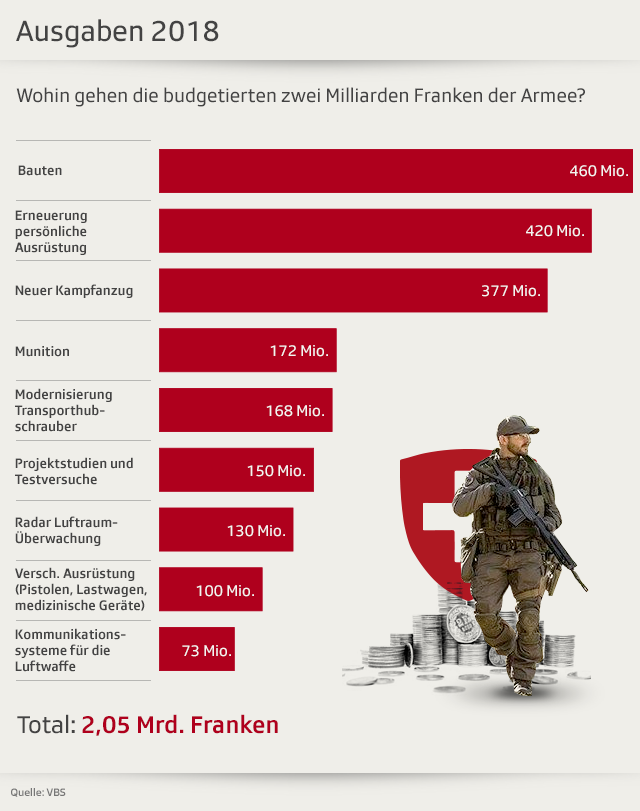 Grafik Armeeausgaben 2018