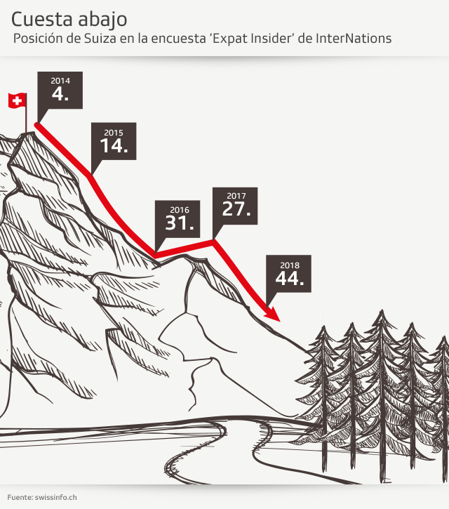 Gráfico sobre posición de Suiza