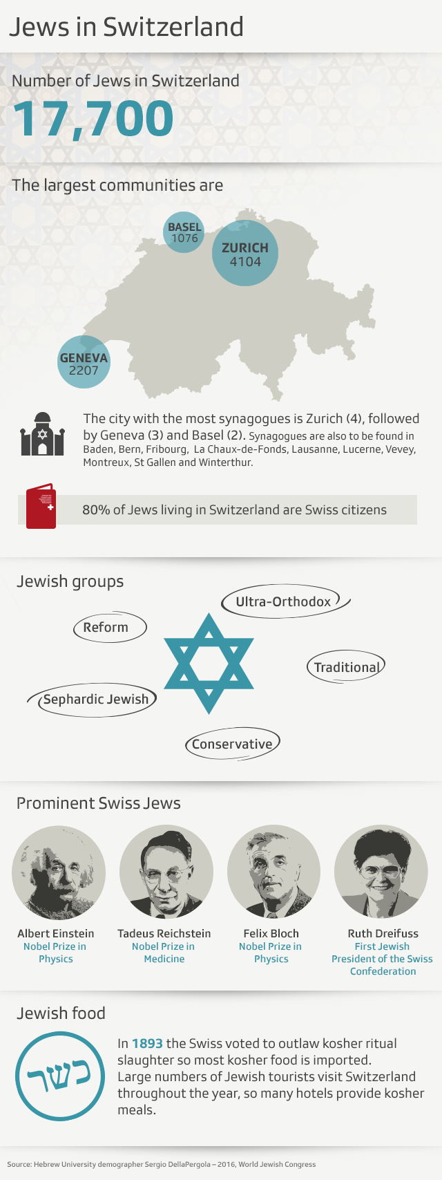 Jews living in Switzerland