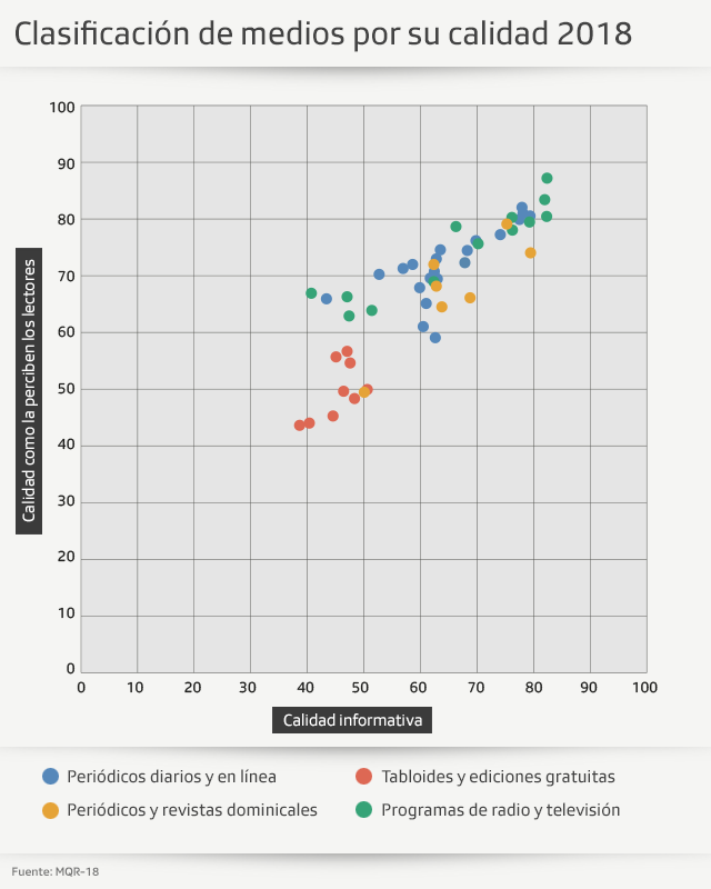 Gráfico sobre clasificación de la prensa