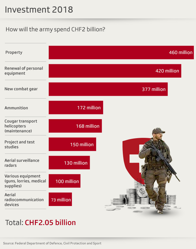 Chart showing a breakdown of the Swiss army budget 2018