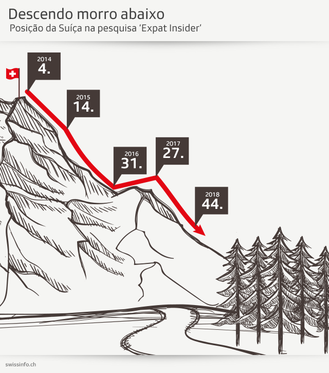 Gráfico com a posição da Suíça na pesquisa de satisfação de expatriados