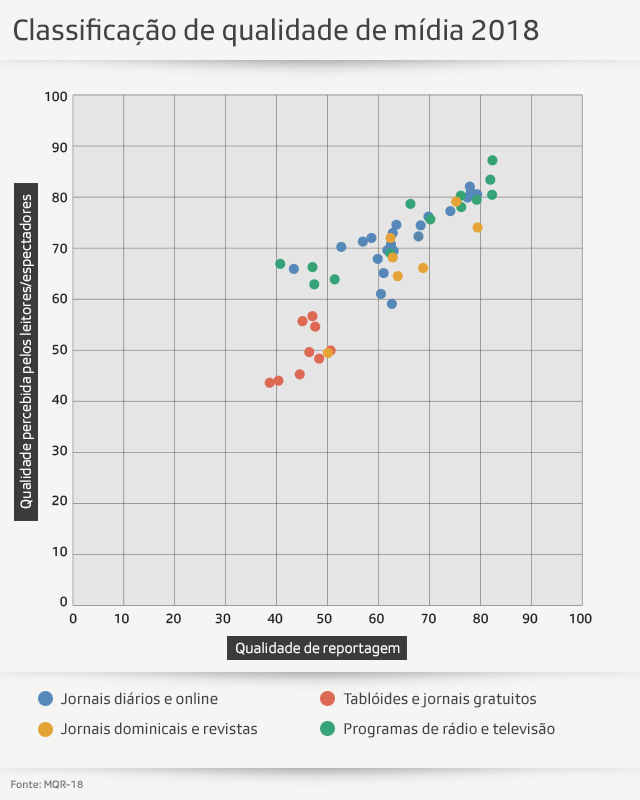 Gráfico de qualidade das mídias suíças