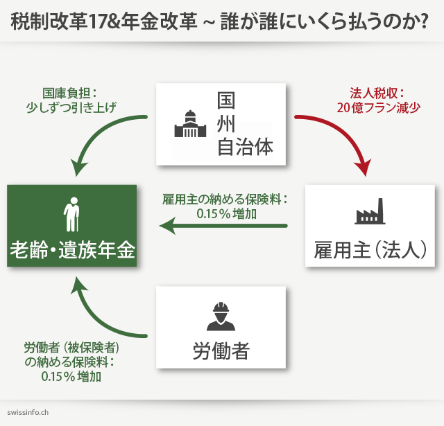 税制改革・AHV改革のイメージ図