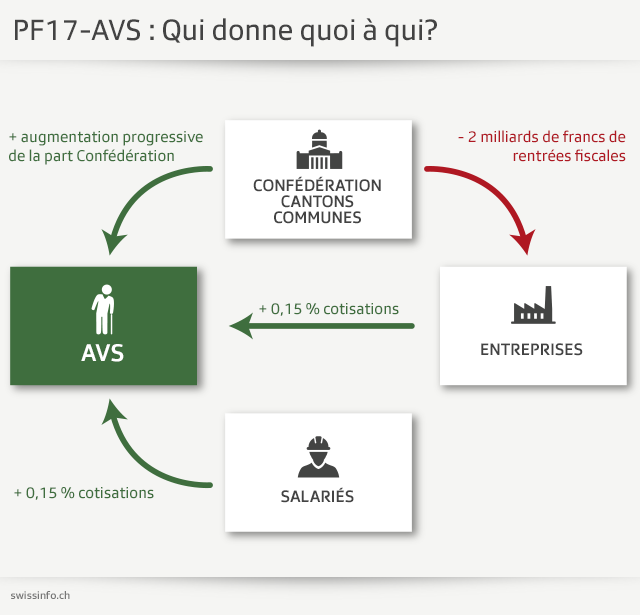 Schéma sur qui donne quoi entre l AVS et le PF17