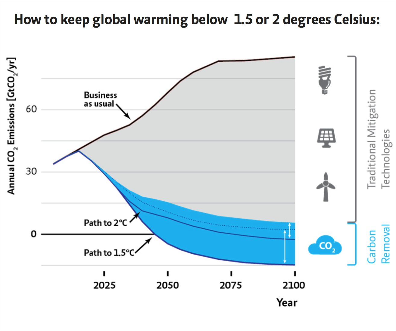 grafico che illustra l evoluzione delle emsiioni di co2 nel mondo