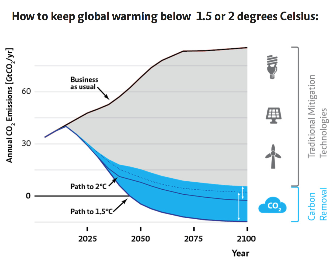 Grafik: Entwicklung der CO2-Emissionen weltweit