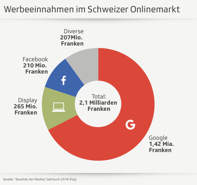 Grafik Werbeeinnahmen im Schweizer Onlinemarkt