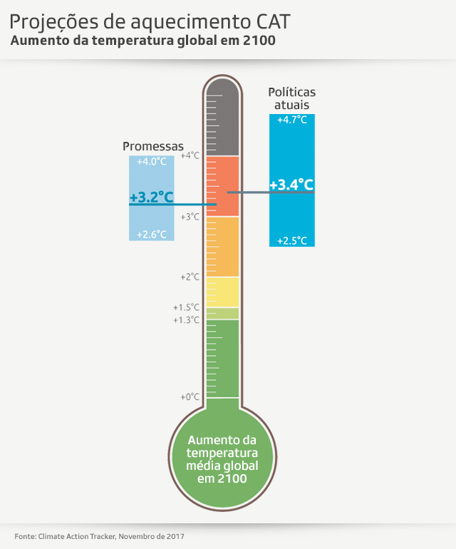 Gráfico de aquecimento global