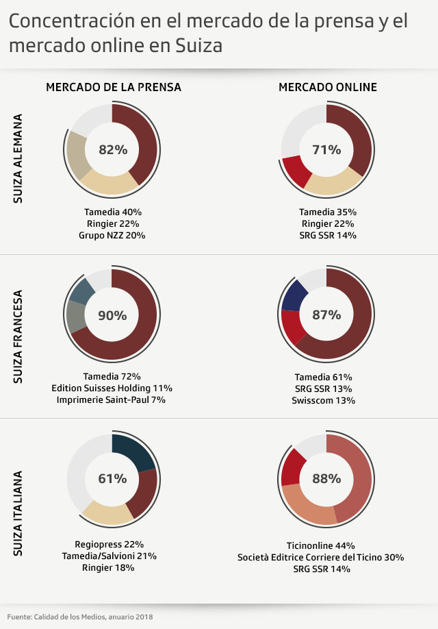 grafico sobre concentración de medios de prensa