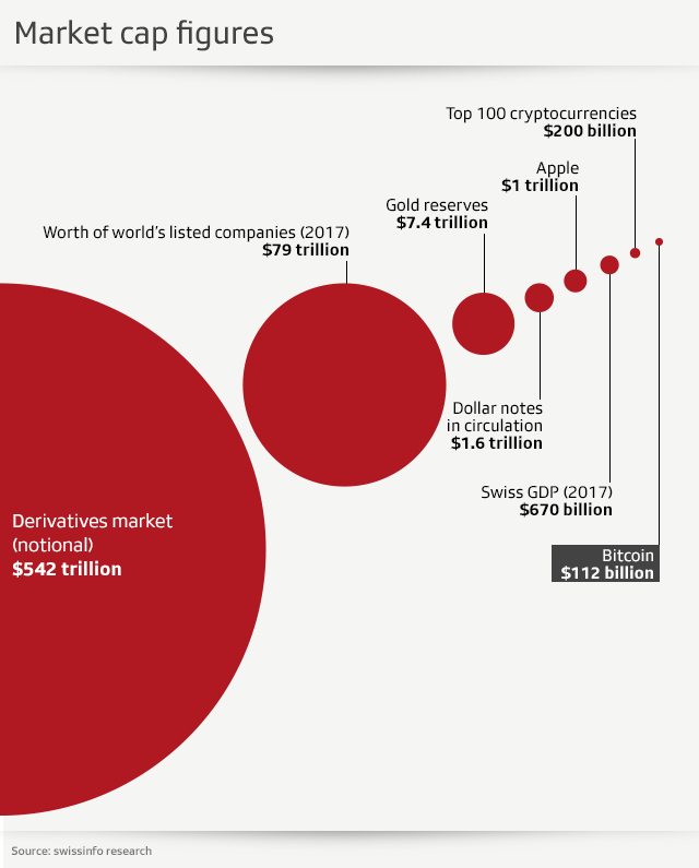 Bubble graph depicting amount of bitcoin to other financial assets