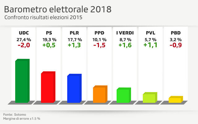 grafico barometro elettorale