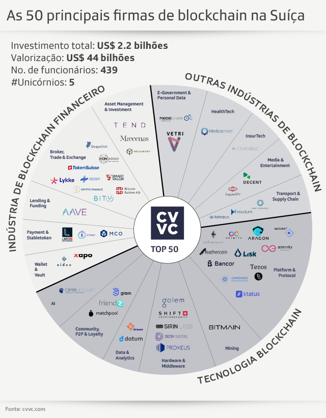 Gráfico com as 50 maiores empresas suíças de blockchain