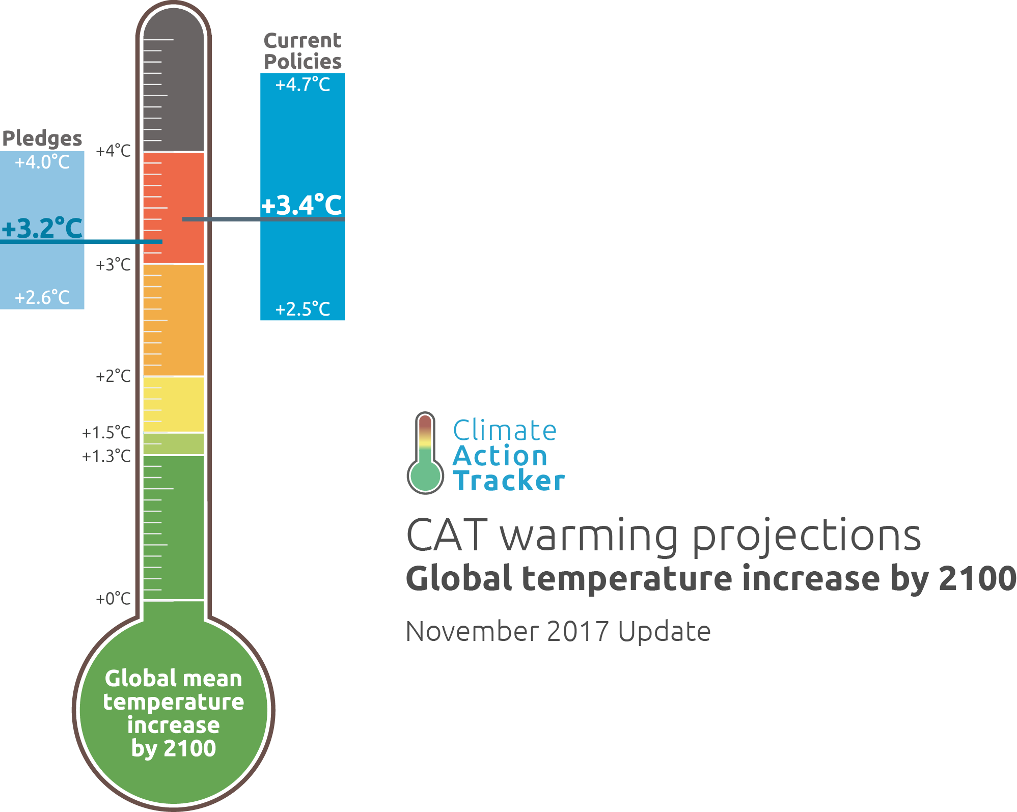 termometro che mostra l aumento della temperatura entro il 2010