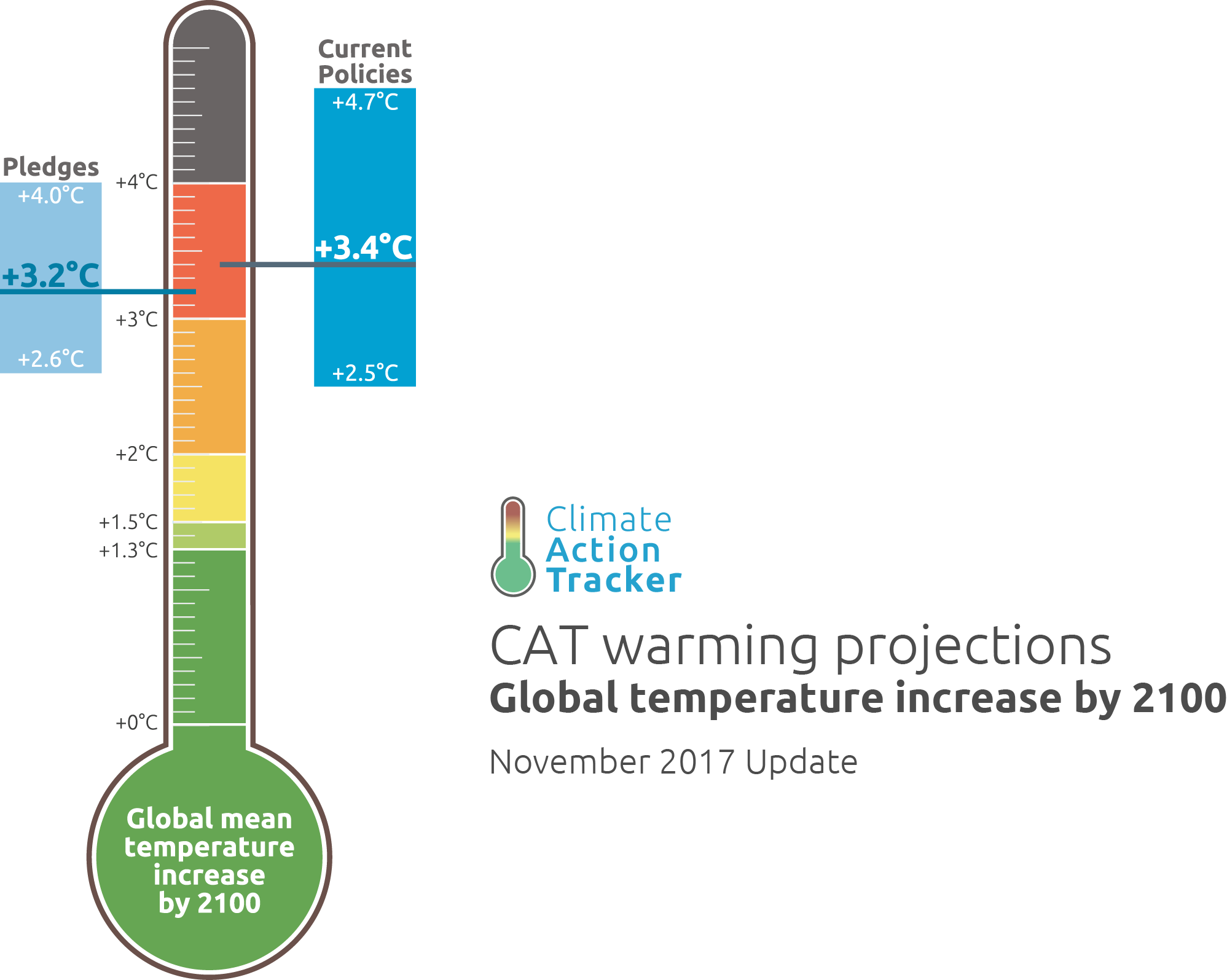 Grafik mit einem Thermometer.