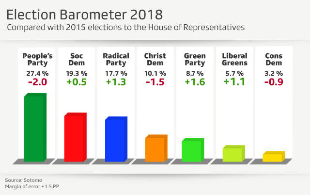 Election barometer 2018 graphic
