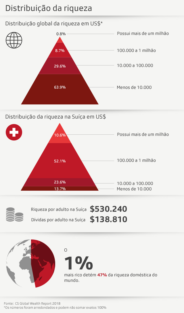 Gráfico de distribuição de renda no mundo e na Suíça