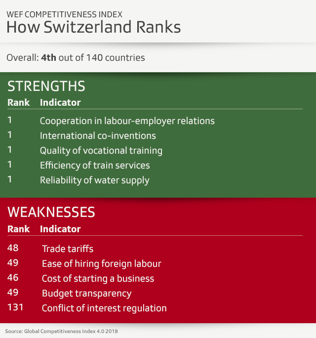 table of Swiss performance