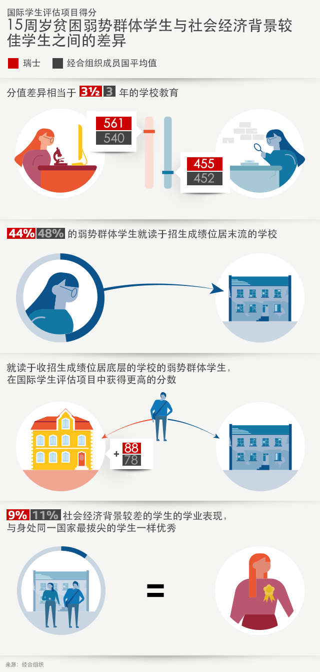 瑞士的弱势学生“落后了”