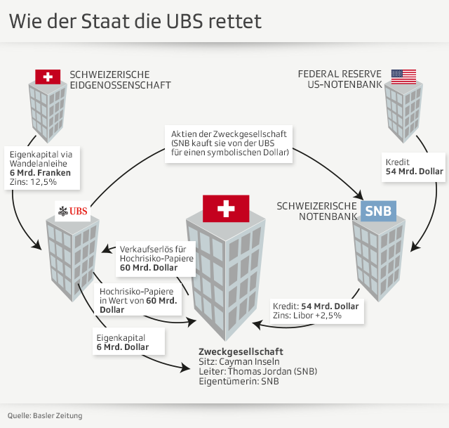 Grafik über Rettungsmassnahme