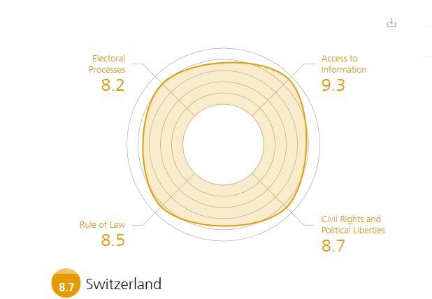 Grafik mit den Noten der Schweiz in vier Demokratie-Bereichen