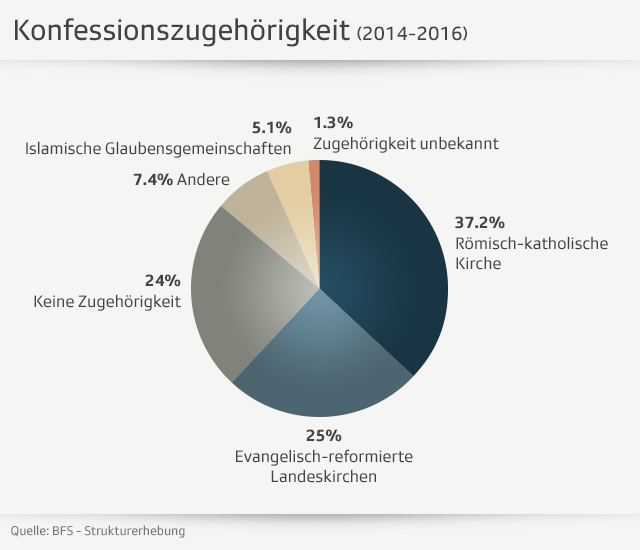 Grafik Konfessionszugehörigkeit