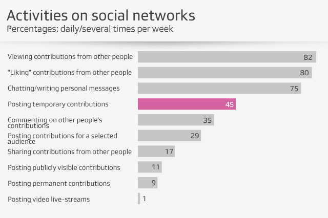 graph of activities on social networks