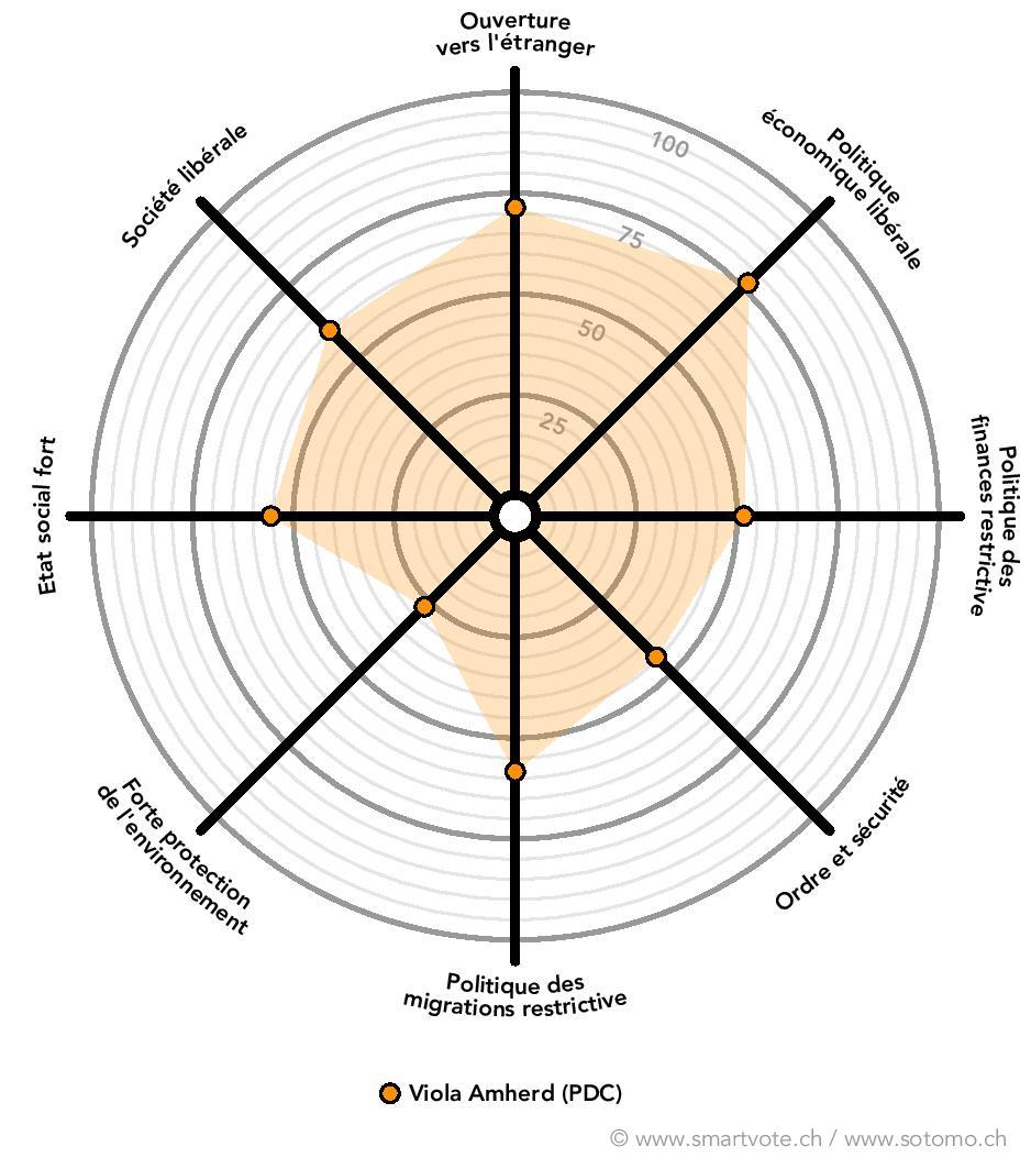 Le positionnement politique de Viola Amherd en fonction de son profil smartvote.