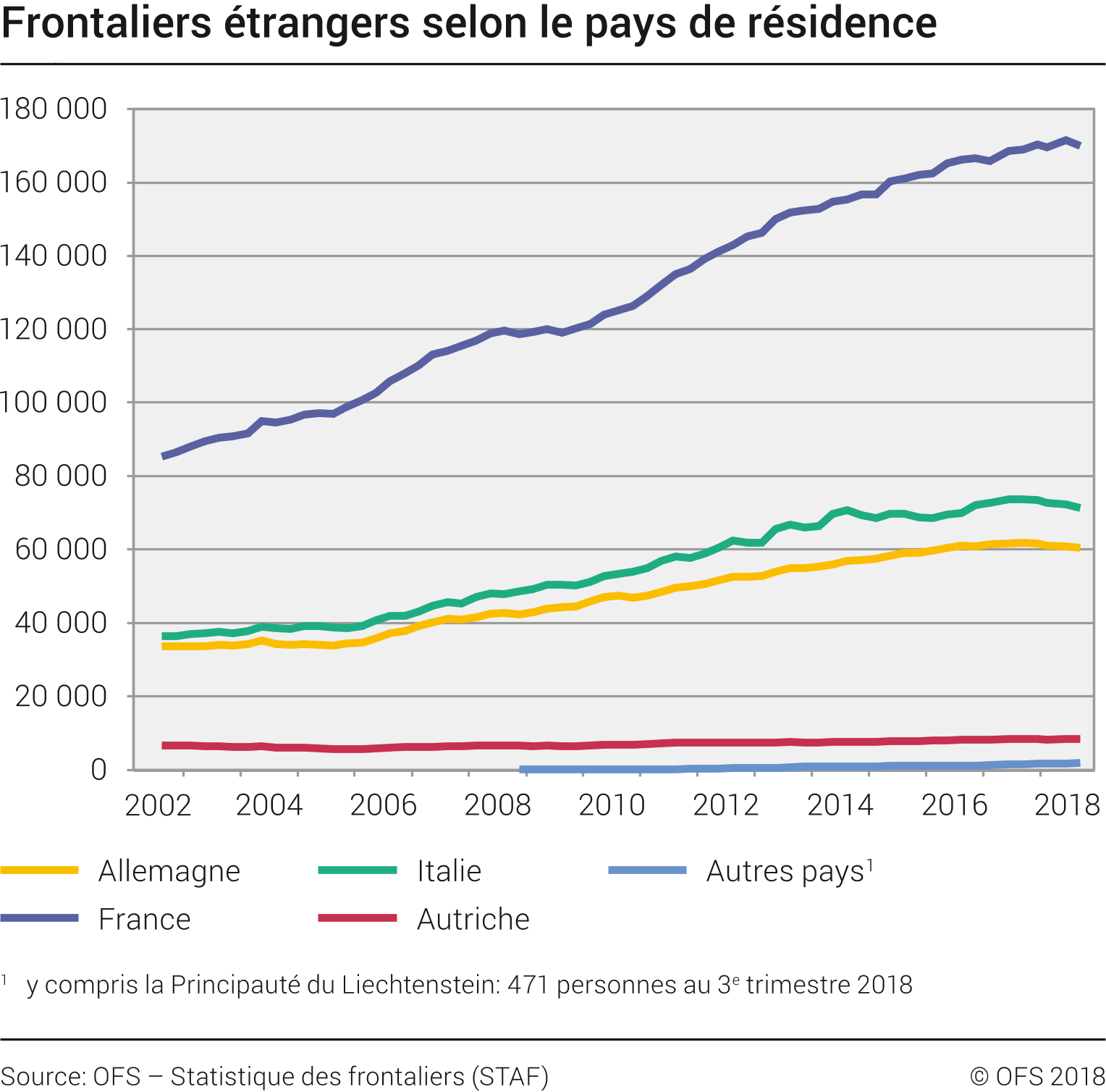 graphique frontaliers