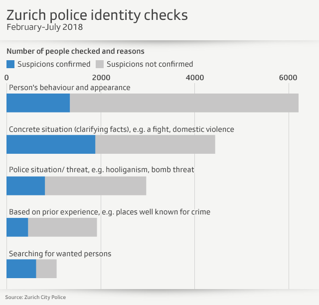 Graphic zurich police checks