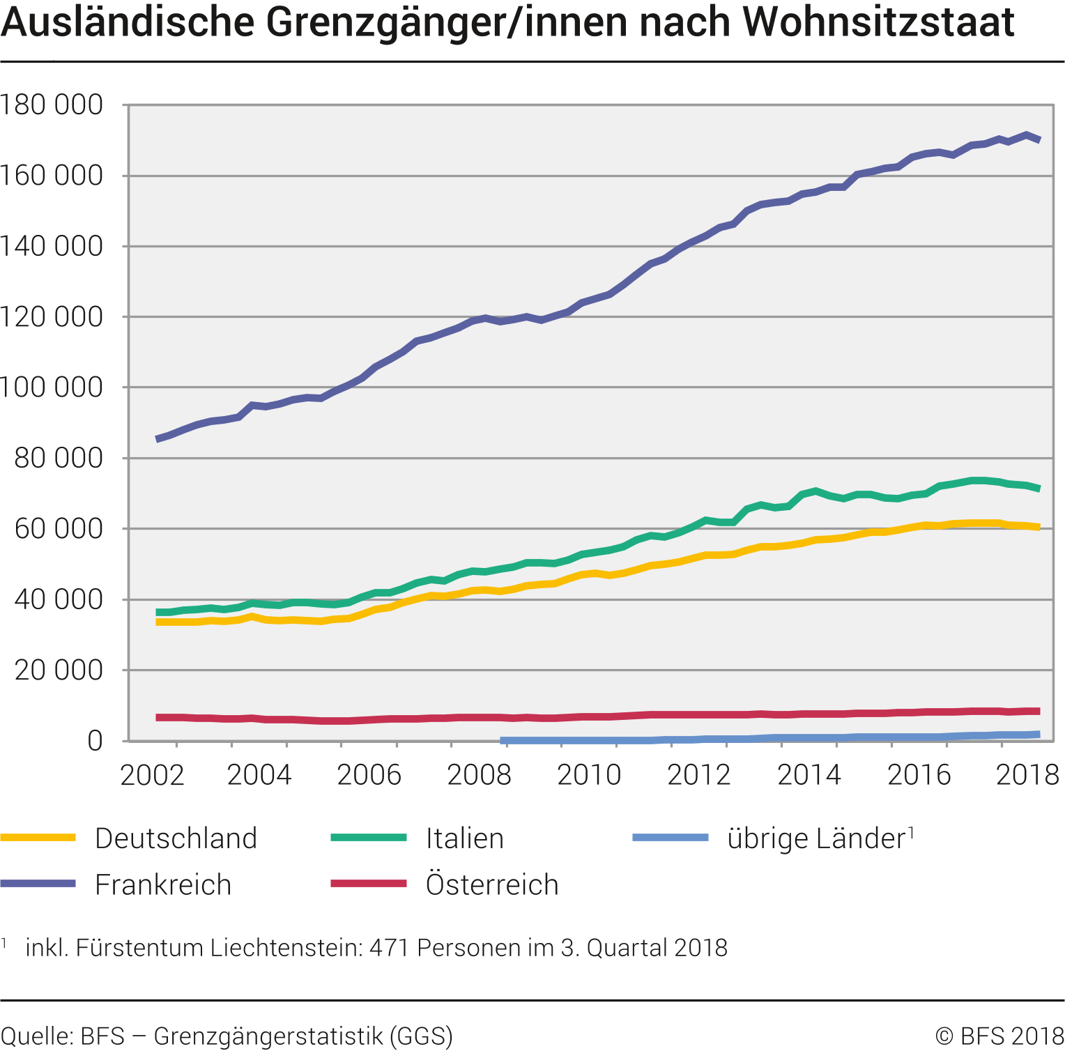 Grafik zur Entwicklung der Anzahl Grenzgänger seit dem Jahr 2002