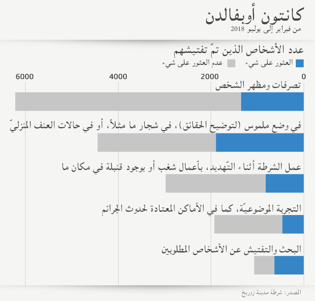 رسم بياني يظهر أعداد وأسباب من تمّ توقيفهم من قبل الشرطة للتّفتيش